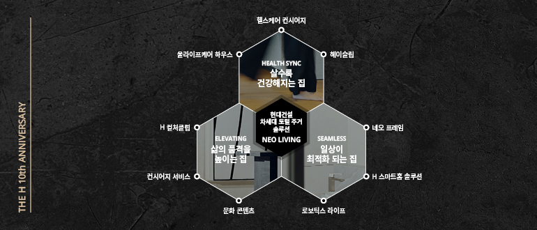 H 10주년  헬스케어 컨시어지  울라이프케어 하우스  헬스 싱크  살수록 건강해지는 집  헤이슬립  H 컬처클럽  현대건설 차세대 토털 주거 솔루션  네오 리빙  네오 프레임  고양  삶의 품격을 높이는 집  최적화 되는 집 일상이  완벽한  컨시어지 서비스 ㅇ  ㅇ H 스마트홈 솔루션  문화 콘텐츠  로보틱스 라이프