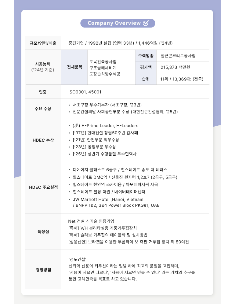 회사 개요  규모/업력/매출  중견기업 / 1992년 설립 (업력 33년) / 1,446억원 (24년)  시공능력 (24년 기준)  전체품목  토목건축공사업  구조물해체비계  도장습식방수석공  주력업종  철근콘크리트공사업  평가액  215,373 백만원  순위  11위 / 13,369社 (전국)  인증  ISO9001, 45001  주요 수상  서초구청 우수기부자 (서초구청, 23년)  전문건설의날 사회공헌부분 수상 (대한전문건설협회, 25년)  HDEC 수상  (예시) H-Prime Leader, H-Leaders  [97년] 현대건설 창립50주년 감사패  [21년] 안전부문 최우수상  [23년] 공정부문 우수상  [25년] 상반기 수행품질 우수협력사  HDEC 주요실적  디에이치 클래스트 6공구 / 힐스테이트 송도 더 테라스  힐스테이트 DMC역 / 신울진 원자력 1,2호기(2공구, 5공구)  힐스테이트 천안역 스카이움 / 아모레퍼시픽 사옥  힐스테이트 불당 더원 / 네이버데이터센터  JW 메리어트 호텔, 하노이, 베트남  / BNPP 1&2, 3&4 파워 블록 PKG#1, UAE  특장점  Net 건설 신기술 인증기업  [특허] V/H 분리타설용 기둥거푸집장치  [특허] 슬라브 거푸집의 테이블화 및 설치방법  [실용신안] 브라켓을 이용한 무폼타이 보 측판 거푸집 장치 외 80여건  정도건설  신뢰와 신용이 최우선이라는 일념 하에 최고의 품질을 고집하며,  서용이 지으면 다르다, 서용이 지으면 믿을 수 있다 라는 가치의 추구를  통한 고객만족을 목표로 하고 있습니다.  경영방침