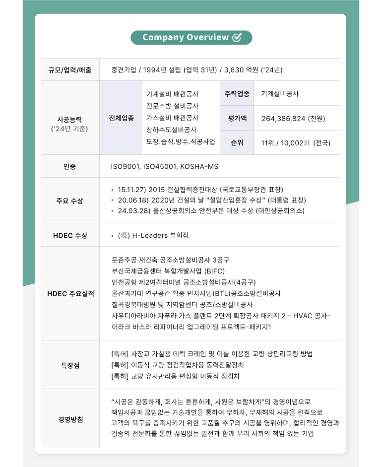 회사 개요  규모/업력/매출  중견기업 / 1994년 설립 (업력 31년) / 3,630 억원 (24년)  시공능력 (24년 기준)  전체업종  기계설비 배관공사  주력업종  기계설비공사  전문소방 설비공사  가스설비 배관공사  상하수도설비공사  평가액  264,386,824 (천원)  도장.습식.방수. 석공사업  순위  11위 / 10,002社(전국)  인증  ISO9001, ISO45001, KOSHA-MS  주요 수상  15.11.27) 2015 건설협력증진대상 (국토교통부장관 표창)  20.06.18) 2020년 건설의 날 철탑산업훈장 수상 (대통령 표창)  24.03.28) 울산상공회의소 안전부문 대상 수상 (대한상공회의소)  HDEC 수상  (現) H-Leaders 부회장  둔촌주공 재건축 공조소방설비공사 3공구  부산국제금융센터 복합개발사업 (BIFC)  인천공항 제2여객터미널 공조소방설비공사(4공구)  HDEC 주요실적  울산과기대 연구공간 확충 민자사업(BTL) 공조소방설비공사  칠곡경북대병원 및 지역암센터 공조/소방설비공사  사우디아라비아 자푸라 가스 플랜트 2단계 확장공사 패키지 2- HVAC 공사-  이라크 바스라 리파이너리 업그레이딩 프로젝트-패키지1  특장점  [특허] 사장교 가설용 데릭 크레인 및 이를 이용한 교량 상판리프팅 방법  [특허] 이동식 교량 점검작업차용 동력전달장치  [특허] 교량 유지관리용 편심형 이동식 점검차  시공은 감동하게, 회사는 튼튼하게, 사원은 보람차게의 경영이념으로  책임시공과 끊임없는 기술개발을 통하여 무하자, 무재해의 시공을 원칙으로  고객의 욕구를 충족시키기 위한 고품질 추구의 시공을 영위하며, 합리적인 경영과  업종의 전문화를 통한 끊임없는 발전과 함께 우리 사회의 책임 있는 기업  경영방침