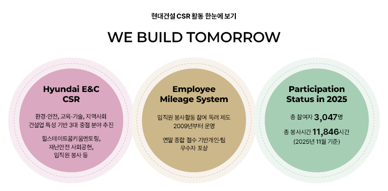 현대건설 CSR 활동 한눈에 보기 We Build Tomorrow 환경·안전 | 교육·기술 | 지역사회 건설업 특성 기반 3대 중점 분야 추진 힐스테이트꿈키움멘토링, 재난안전 사회공헌, 임직원 봉사 등  임직원 CSR 마일리지 제도 - 임직원 봉사활동 참여 독려 제도 2009년부터 운영 - 연말 종합 점수 기반 개인·팀 우수자 포상  2025년 참여 현황 - 총 참여자 3,047명 - 총 봉사시간 11,846시간 (2025년 11월 기준)