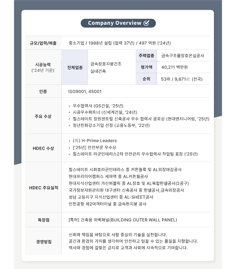 회사 개요  규모/업력/매출  중소기업/1988년 설립 (업력 37년) / 497 억원 (24년)  시공능력 (24년 기준)  전체업종  금속창호지붕건조  실내건축  주력업종  금속구조물창호온실공사  평가액  40,211 백만원  순위  53위 / 9,871 (전국)  인증  ISO9001, 45001  주요 수상  우수협력사 (GS건설, 25년)  시공우수파트너 (신세계건설, 24년)  힐스테이트 창원센트럴 신축공사 우수 협력사 공로상 (현대엔지니어링, 25년)  청년친화강소기업 선정 (고용노동부, 22년)  HDEC 수상  (현) H-Prime Leaders  [25년] 안전부문 우수상  힐스테이트 라군인테라스2차 안전관리 우수협력사 작업팀 표창 (25년)  HDEC 주요실적  힐스테이트 시화호라군인테라스 중 커튼월룩 및 AL외장마감공사  현대프리미어캠퍼스 세마역 중 AL커튼월공사  현대지식산업센터 가산퍼블릭 중 AL창호 및 AL복합판넬공사(2공구)  국가정보자원관리원 대구센터 신축공사 중 판넬공사, 금속외장공사  성남 고등지구 지식산업센터 중 AL-SHEET공사  인천공항 제2여객터미널 중 금속판지붕 공사  특장점  [특허] 건축용 외벽패널(BUILDING OUTER WALL PANEL)  신뢰와 책임을 바탕으로 사람 중심의 기술을 실천합니다.  공간과 환경의 가치를 생각하며 안전하고 믿을 수 있는 품질을 지향합니다.  역사와 경험에 걸맞은 긍지로 고객과 사회에 지속적으로 기여합니다.  경영방침