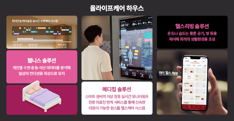 올라이프케어 하우스  현대건설 헤이슬립 실시간 수면케어 시스템  08:10  헬스리빙 솔루션  온도나 습도는 물론 공기, 빛 등을  제어해 최적의 생활환경을 조성  깊은장 감지  앞은장 감지  REM 감지  웰니스 솔루션  개인별 수면·운동·식단 데이터를 분석해 일상의 컨디션을 최상으로 유지  마이 힐스 App  27°C  메디컬 솔루션  스마트 센서의 이상 징후 실시간 모니터링과 전문 의료진 연계 서비스를 통해 신속한 대응이 가능한 원스톱 헬스케어 시스템