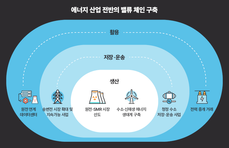 에너지 산업 전반의 밸류 체인 구축  활용  저장·운송  생산  원전 연계 데이터센터  송변전 시장 확대 및 지속가능 사업  원전·SMR 시장 선도  수소·신재생에너지 생태계 구축  (H₂)  청정 수소 저장·운송 사업  4  전력 중개 거래