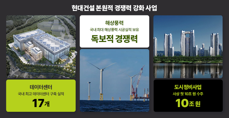 현대건설 본원적 경쟁력 강화 사업  해상풍력  국내 최대 해상풍력 시공실적 보유  독보적 경쟁력  데이터센터  국내 최고 데이터센터 구축 실적  17개  도시정비사업  사상 첫 10조원 수주  10조원