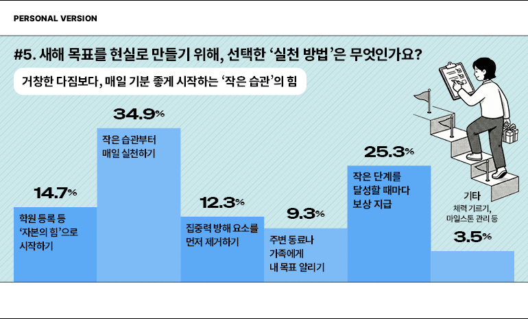 개인 버전  #5. 새해 목표를 현실로 만들기 위해, 선택한 실천 방법은 무엇인가요?  거창한 다짐보다, 매일 기분 좋게 시작하는 작은 습관의 힘  34.9%  작은 습관부터 매일 실천하기  25.3%  작은 단계를 달성할 때마다 보상 지급  14.7%  학원 등록 등 자본의 힘으로 시작하기  12.3%  집중력 방해 요소를 먼저 제거하기  9.3%  주변 동료나 가족에게 내 목표 알리기  기타  체력 기르기, 마일스톤 관리 등  3.5%