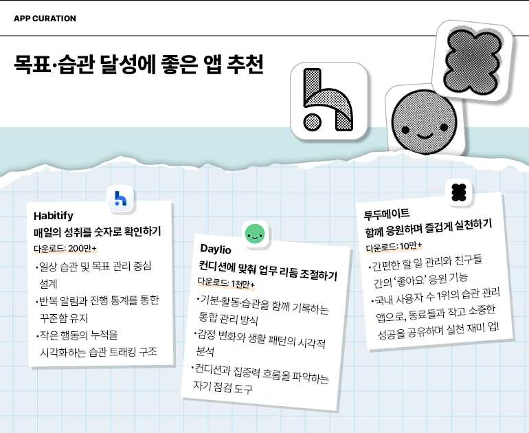 앱 큐레이션  목표·습관 달성에 좋은 앱 추천  h  *  습관화  매일의 성취를 숫자로 확인하기  다운로드: 200만+  일상 습관 및 목표 관리 중심 설계  반복 알림과 진행 통계를 통한 꾸준함 유지  작은 행동의 누적을 시각화하는 습관 트래킹 구조  데일리오  컨디션에 맞춰 업무 리듬 조절하기  다운로드: 1천만+  기분·활동·습관을 함께 기록하는 통합 관리 방식  감정 변화와 생활 패턴의 시각적 분석  컨디션과 집중력 흐름을 파악하는 자기 점검 도구  투두메이트  함께 응원하며 즐겁게 실천하기  다운로드: 10만+  간편한 할 일 관리와 친구들 간의 좋아요 응원 기능  국내 사용자 수 1위의 습관 관리 앱으로, 동료들과 작고 소중한 성공을 공유하며 실천 재미 업!
