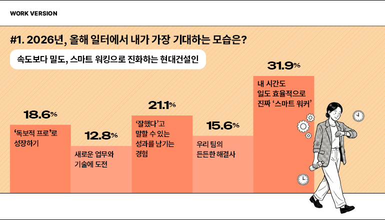 작업 버전  #1. 2026년, 올해 일터에서 내가 가장 기대하는 모습은?  속도보다 밀도, 스마트 워킹으로 진화하는 현대건설인  31.9%  내 시간도 일도 효율적으로 진짜 스마트 워커  18.6%  21.1%  독보적 프로로 성장하기  12.8%  새로운 업무와 기술에 도전  잘했다고 말할 수 있는 성과를 남기는 경험  15.6%  우리 팀의  든든한 해결사