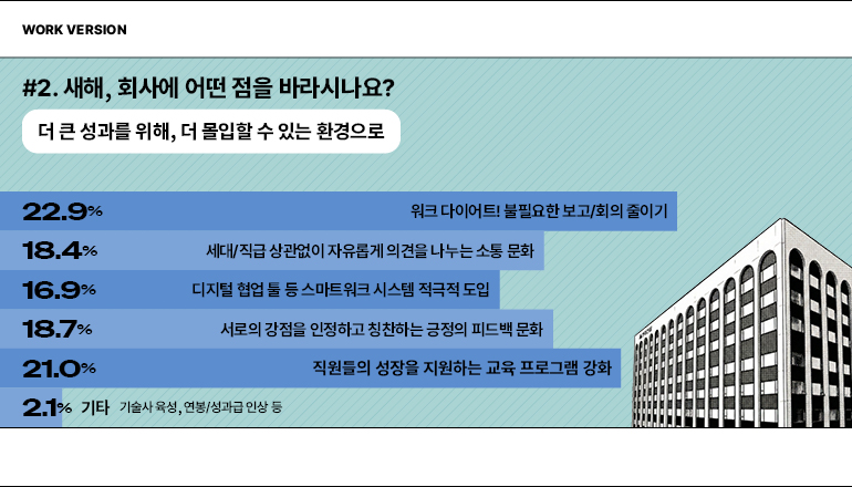 작업 버전  #2. 새해, 회사에 어떤 점을 바라시나요?  더 큰 성과를 위해, 더 몰입할 수 있는 환경으로  22.9%  18.4%  16.9%  18.7%  21.0%  워크 다이어트! 불필요한 보고/회의 줄이기  세대/직급 상관없이 자유롭게 의견을 나누는 소통 문화  디지털 협업툴 등 스마트워크 시스템 적극적 도입  서로의 강점을 인정하고 칭찬하는 긍정의 피드백 문화  직원들의 성장을 지원하는 교육 프로그램 강화  2.1% 기타 기술사 육성, 연봉/성과급 인상 등