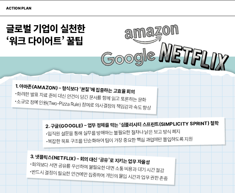 실행 계획  글로벌 기업이 실천한  워크 다이어트 꿀팁  아마존  구글  넷플릭스  1. 아마존(AMAZON) - 형식보다 본질에 집중하는 고효율 회의  화려한 발표 자료 준비 대신 안건이 담긴 문서를 함께 읽고 토론하는 문화  소규모 정예 인원(Two-Pizza Rule) 참여로 의사결정의 책임감과 속도 향상  2. 구글(GOOGLE) - 업무 정체를 막는 심플리시티 스프린트(SIMPLICITY SPRINT) 철학  임직원 설문을 통해 실무를 방해하는 불필요한 절차나 낡은 보고 방식 폐지  복잡한 목표 구조를 단순화하여 팀이 가장 중요한 핵심 과업에만 몰입하도록 지원  3. 넷플릭스(NETFLIX) - 회의 대신 공유로 지키는 업무 자율성  회의보다 서면 공유를 우선하여 불필요한 대면 소통 비용과 대기 시간 절감  반드시 결정이 필요한 안건에만 집중하여 개인의 몰입 시간과 업무 권한 존중