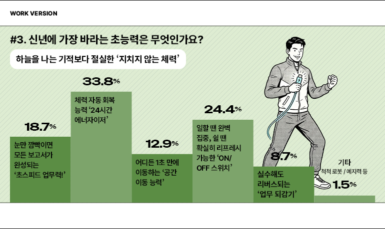 작업 버전  #3. 신년에 가장 바라는 초능력은 무엇인가요?  하늘을 나는 기적보다 절실한 지치지 않는 체력  18.7%  눈만 깜빡이면 모든 보고서가 완성되는 초스피드 업무력!  33.8%  체력 자동 회복 능력 24시간 에너자이저  12.9%  어디든 1초 만에 이동하는 공간 이동 능력  24.4%  일할 땐 완벽 집중, 쉴 땐 확실히 리프레시 가능한 ON/OFF 스위치  실수해도 리버스되는 업무 되감기  8.7%  기타  척척로봇/예지력 등  1.5%