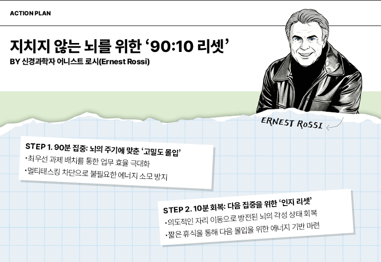실행 계획  지치지 않는 뇌를 위한 90:10 리셋  BY 신경과학자 어니스트 로시(Ernest Rossi)  어니스트 로시  STEP 1.90분 집중: 뇌의 주기에 맞춘 고밀도 몰입  최우선 과제 배치를 통한 업무 효율 극대화  멀티태스킹 차단으로 불필요한 에너지 소모 방지  STEP 2. 10분 회복: 다음 집중을 위한 인지 리셋  의도적인 자리 이동으로 방전된 뇌의 각성 상태 회복  짧은 휴식을 통해 다음 몰입을 위한 에너지 기반 마련