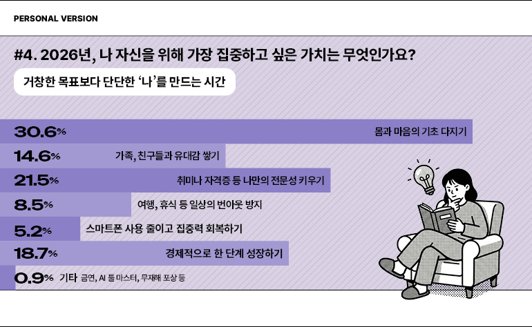 개인 버전  #4. 2026년, 나 자신을 위해 가장 집중하고 싶은 가치는 무엇인가요?  거창한 목표보다 단단한 나를 만드는 시간  30.6%  몸과 마음의 기초 다지기  14.6%  가족, 친구들과 유대감 쌓기  21.5%  취미나 자격증 등 나만의 전문성 키우기  8.5%  여행, 휴식 등 일상의 번아웃 방지  5.2%  스마트폰 사용 줄이고 집중력 회복하기  18.7%  경제적으로 한 단계 성장하기  0.9% 기타 금연, AI 툴 마스터, 무재해 포상 등
