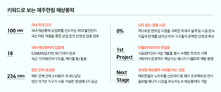 키워드로 보는 제주한림 해상풍력  100MW  국내 최대 규모  국내 해상풍력 상업화를 선도하는 최대 발전단지 국산 터빈 적용을 통한 상업 운전 안정성 검증 완료  0%  오차 없는 정밀 시공  까다로운 현무암 지층을 극복한 최적의 설계 및 시공 완수 지질적 한계를 넘어선 하부 구조물의 완벽한 안정성 확보  18  국내 해상풍력의 집합체  5.56MW급 터빈 18기 배치 완료 국산 기자재(하부구조물, 케이블 등) 활용  1차 프로젝트  디벨로퍼로서의 첫걸음  시공(EPC)과 사업 개발을 동시 수행한 최초의 사례 기획부터 운영까지 책임지는 에너지 디벨로퍼 역량 증명  234GWh  연간 전력 생산량  제주 전체 전력 소비량의 약 4% 담당 연간 약 7만 가구가 사용 가능한 청정에너지 공급  다음  단계  초대형 해상풍력 시대를 여는 관문  제주한림의 노하우를 신안우이 등 메가 프로젝트로 전이 글로벌 에너지 시장을 주도하는 K-해상풍력의 거점