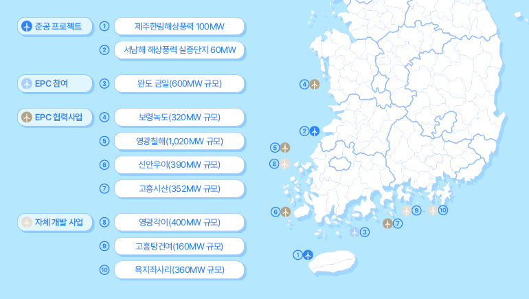 준공 프로젝트  제주한림해상풍력 100MW  ②  서남해 해상풍력 실증단지 60MW  EPC 참여  완도 금일(600MW 규모)  ↑ EPC 협력사업  보령녹도(320MW 규모)  영광칠해(1,020MW 규모)  (6)  신안우이(390MW 규모)  ⑦  고흥시산(352MW 규모)  ↑ 자체 개발 사업  8  영광각이(400MW 규모)  9  고흥탕건여(160MW 규모)  10  욕지좌사리(360MW 규모)  9  10