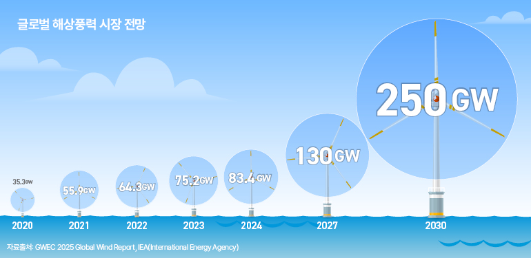 글로벌 해상풍력 시장 전망  250GW  130GW  35.3GW  55.9cw  64.3GW  75.2cw  83.4GW  2020  2021  2022  2023  2024  2027  2030  자료 출처: GWEC 2025 글로벌 풍력 보고서, IEA(국제 에너지 기구)