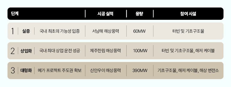 단계  시공실적 |  용량  참여 시설  1|  실증  국내 최초의 가능성 입증  서남해 해상풍력  60MW  터빈 및 기초구조물  2  상업화  국내 최대 상업운전 성공  제주한림 해상풍력  100MW  터빈 및 기초구조물, 해저 케이블  3  대형화  메가 프로젝트 주도권 확보  신안우이 해상풍력  390MW  기초구조물, 해저 케이블, 해상 변전소