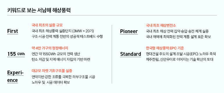 키워드로 보는 서남해 해상풍력  첫 번째  155GWh  경험  경험  국내 최초의 실증 규모  국내 최초 해상풍력 실증단지 (3MW×20기) 구조·시공·전력 계통 전반의 성공적 테스트베드 수행  약 4만 가구의 청정에너지  연간 약 155GWh 규모의 전력 생산 탄소 저감 및 지역 에너지 자립의 기반 마련  대규모 자켓 기초구조물 실증  연약지반·강한 조류를 극복한 하부구조물 시공 노하우 및 시공 데이터 확보  개척자  국내 최초 해상변전소  국내 최초 해상 전력 집약 승압·송전 체계 실증 국내 해역에 최적화된 전력 계통 설계 표준 확보  한국형 해상풍력 EPC 기준  표준  현대건설 주도의 설계·조달·시공(EPC) 노하우 축적 제주한림, 신안우이로 이어지는 기술 확산의 토대