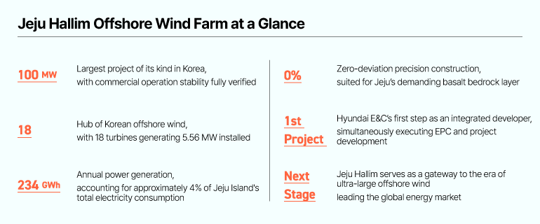 Jeju Hallim Offshore Wind Farm at a Glance  •100 MW: Largest project of its kind in Korea, with commercial operation stability fully verified  •18: Hub of Korean offshore wind, with 18 turbines generating 5.56 MW installed  •234 GWh: Annual power generation, accounting for approximately 4% of Jeju Islands total electricity consumption  •0%: Zero-deviation precision construction suited for Jeju’s demanding basalt bedrock layer  •1st Project: Hyundai E&C’s first step as an integrated developer, simultaneously executing EPC and project development  •Next Stage: Jeju Hallim serves as a gateway to the era of ultra-large offshore wind, leading the global energy market