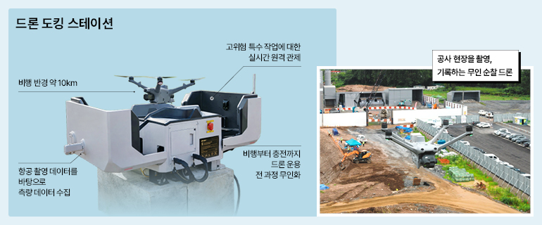 드론 도킹 스테이션  비행 반경 약 10km  항공 촬영 데이터를 바탕으로  측량 데이터 수집  고위험 특수 작업에 대한  실시간 원격 관제  공사 현장을 촬영,  기록하는 무인 순찰 드론  비행부터 충전까지  드론 운용  전 과정 무인화