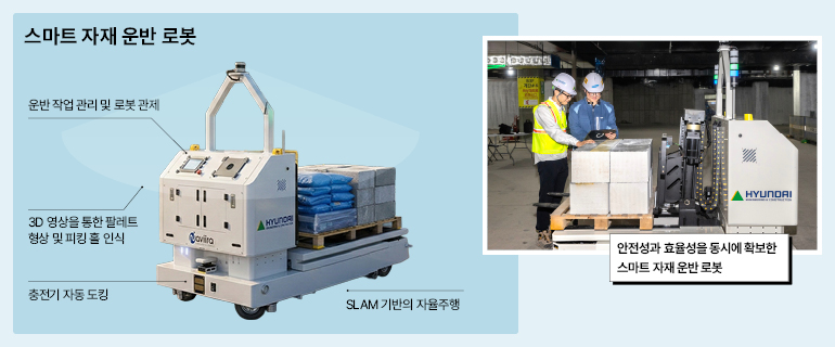 스마트 자재 운반 로봇  운반 작업 관리 및 로봇 관제  3D 영상을 통한 팔레트 형상 및 피킹 홀 인식  탐색  현대  충전기 자동 도킹  SLAM 기반의 자율주행  ▲ 현대  안전성과 효율성을 동시에 확보한  스마트 자재 운반 로봇