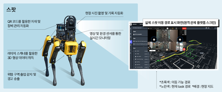 스팟  QR 코드를 활용한 자재 및  장비 관리 자동화  레이저 스캐너를 활용한  3D 형상 데이터 취득  위험 구역 출입 감지 및  경고 송출  현장 사진 촬영 및 기록 자동화  실제 스팟 이동 경로 표시 화면(원격 관제 플랫폼 스크린)  영상 및 환경 센서를 통한  실시간 모니터링  000  *초록색 : 이동 가능 경로  *노란색 : 현재 task 경로 *배경 : 현장 지도