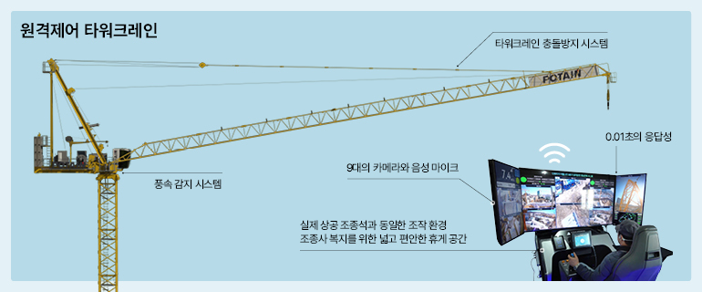 원격제어 타워크레인  타워크레인 충돌방지 시스템  사진  풍속 감지 시스템  9대의 카메라와 음성 마이크  0.01초의 응답성  실제 상공 조종석과 동일한 조작 환경  조종사 복지를 위한 넓고 편안한 휴게 공간