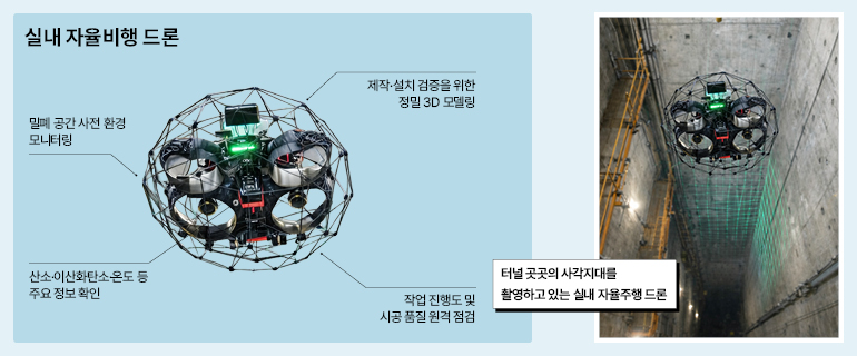 실내 자율비행 드론  밀폐공간 사전 환경 모니터링  제작·설치 검증을 위한  정밀 3D 모델링  산소·이산화탄소·온도 등 주요 정보 확인  작업 진행도 및 시공 품질 원격 점검  터널 곳곳의 사각지대를  촬영하고 있는 실내 자율주행 드론