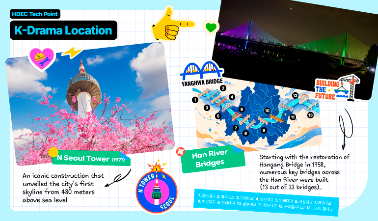 N Seoul Tower (1971) An iconic construction that unveiled the city’s first skyline from 480 meters above sea level  Han River Bridges Starting with the restoration of Hangang Bridge in 1958,  numerous key bridges across the Han River were built (13 out of 33 bridges).