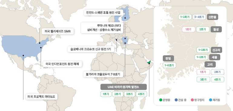 미국: 펠리세이즈 SMR, 인디언포인트 원전 해체, 프로젝트 마타도르 유럽: 핀란드·스웨덴 포툼 원전 사업, 루마니아 체르나보다 설비개선·삼중수소 제거설비, 슬로베니아 크르슈코 신규 원전 1기, 불가리아 코즐로두이 7·8호기 중동: UAE 바라카 원자력 발전소 (1호기, 2호기, 3호기, 4호기 운영중)   한빛: 1~6호기 (운영중) 한울: 1~2호기 (운영중), 3~4호기 (운영중) 신한울: 1~2호기 (운영중), 3~4호기 (건설 중) 월성: 1호기 (영구정지), 2호기 (운영중) 신고리/새울: 1~2호기 (운영중) 고리: 1호기 (영구정지), 2호기 (재가동), 3호기 (운영중), 4호기 (운영중)
