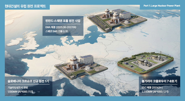 Part 1. Large Nuclear Power Plant 현대건설의 유럽 원전 프로젝트  불가리아 코즐로두이 7·8호기 ESC 체결(2024.11) 2,200MW (AP1000 / 2기)  슬로베니아 크르슈코 신규 원전 1기 기술타당성조사 수행 완료 1,100MW (AP1000 / 1기)  핀란드·스웨덴 포툼 원전 사업 EWA 체결 (2025.06-2027.06) 스웨덴 SMR 진출 논의