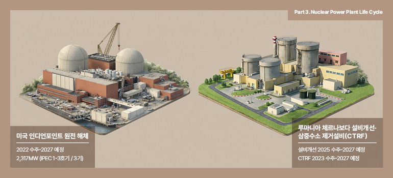 Part3. Nuclear Power Plant Life Cycle 미국 인디언포인트 원전 해체 2022 수주-2027 예정 2,317MW (IPEC 1-3호기 / 3기) 루마니아 체르나보다 설비개선·삼중수소 제거설비(CTRF) 설비개선 2025 수주-2027 예정 CTRF 2023 수주-2027 예정