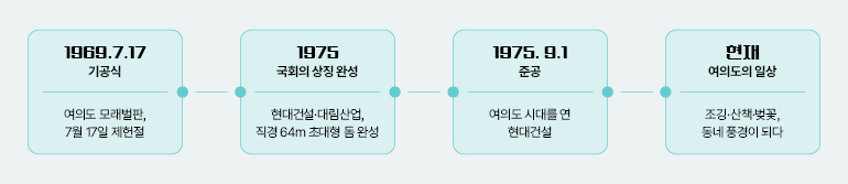 1969.7.17 기공식 여의도 모래벌판, 7월 17일 제헌절 1975 국회의 상징 완성 현대건설·대림산업, 직경 64m 초대형 돔 완성 1975.9.1 준공 여의도 시대를 연 현대건설 현재 여의도의 일상 조깅·산책·벚꽃, 동네 풍경이 되다 1969.7.17 기공식 여의도 모래벌판, 7월 17일 제헌절 1975 국회의 상징 완성 현대건설·대림산업, 직경 64m 초대형 돔 완성 1975.9.1 준공 여의도 시대를 연 현대건설 현재 여의도의 일상 조깅·산책·벚꽃, 동네 풍경이 되다
