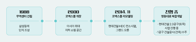 1988 무역센터 건립 삼성동에 단지 조성 2000 코엑스몰 개장 아시아 최대 지하 쇼핑 공간 2014.11 코엑스몰 리모델링 현대건설·HDC 컨소시엄, 그랜드 오픈 진행 중 영동대로 복합개발 현대건설 2.3공구(토목) 사업 진행 중 1공구 건설공사(건축) 수주 1988 무역센터 건립 삼성동에 단지 조성 2000 코엑스몰 개장 아시아 최대 지하 쇼핑 공간 2014.11 코엑스몰 리모델링 현대건설·HDC 컨소시엄, 그랜드 오픈 진행 중 영동대로 복합개발 현대건설 2.3공구(토목) 사업 진행 중 1공구 건설공사(건축) 수주