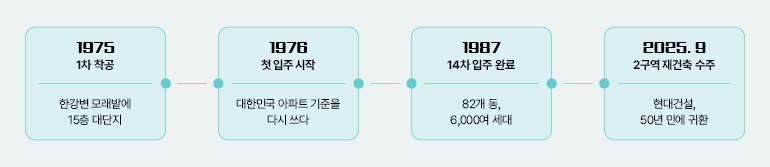 1975 1차 착공 한강변 모래밭에 15층 대단지 1976 첫 입주 시작 대한민국 아파트 기준을 다시 쓰다 1987 14차 입주 완료 82개 동, 6,000여 세대 2025.9 2구역 재건축 수주 현대건설, 50년 만에 귀환 1975 1차 착공 한강변 모래밭에 15층 대단지 1976 첫 입주 시작 대한민국 아파트 기준을 다시 쓰다 1987 14차 입주 완료 82개 동, 6,000여 세대 2025.9 2구역 재건축 수주 현대건설, 50년 만에 귀환
