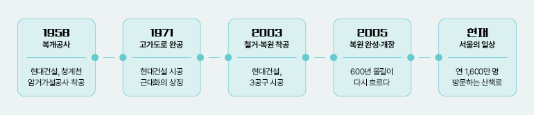 1958 복개공사 현대건설, 청계천 암거가설공사 착공 1971 고가도로 완공 현대건설 시공 근대화의 상징 2003 철거·복원 착공 현대건설, 3공구 시공 2005 복원 완성·개장 600년 물길이 다시 흐르다 현재 서울의 일상 연 1,600만 명 방문하는 산책로 1958 복개공사 현대건설, 청계천 암거가설공사 착공 1971 고가도로 완공 현대건설 시공 근대화의 상징 2003 철거·복원 착공 현대건설, 3공구 시공 2005 복원 완성·개장 600년 물길이 다시 흐르다 현재 서울의 일상 연 1,600만 명 방문하는 산책로