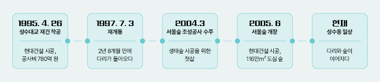 1995.4.26 성수대교 재건 착공 현대건설 시공, 공사비 780억 원 1997.7.3 재개통 2년 8개월 만에 다리가 돌아오다 2004.3 서울숲 조성공사 수주 생태숲 시공을 위한 첫삽 2005.6 서울숲 개장 현대건설 시공, 116만m² 도심숲 현재 성수동 일상 다리와 숲이 이어지다 1995.4.26 성수대교 재건 착공 현대건설 시공, 공사비 780억 원 1997.7.3 재개통 2년 8개월 만에 다리가 돌아오다 2004.3 서울숲 조성공사 수주 생태숲 시공을 위한 첫삽 2005.6 서울숲 개장 현대건설 시공, 116만m² 도심숲 현재 성수동 일상 다리와 숲이 이어지다