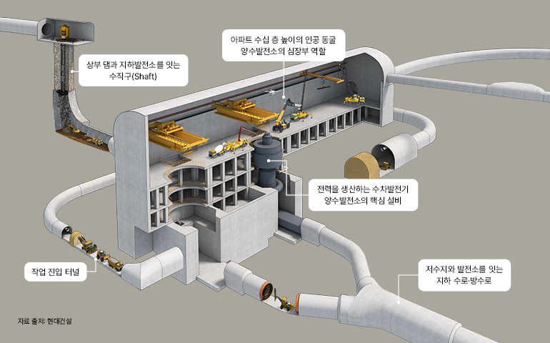 양수발전 구조도 아파트 수십 층 높이의 인공 동굴 양수발전소의 심장부 역할 상부 댐과 지하발전소를 잇는 수직구(Shaft) 전력을 생산하는 수차발전기 양수발전소의 핵심 설비 작업 진입 터널 저수지와 발전소를 잇는 지하 수로·방수로 자료 출처: 현대건설