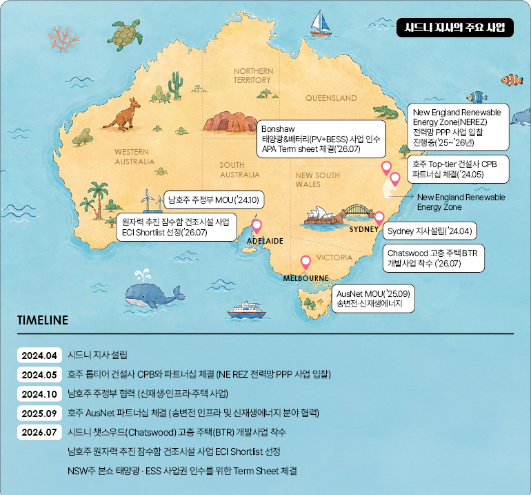 시드니 지사의 주요 사업 Bonshaw 태양광&배터리(PV+BESS) 사업 인수 APA Term sheet 체결(’26.07) New England Renewable Energy Zone(NEREZ) 전력망 PPP 사업 입찰 진행중(’25~’26년) 호주 Top-tier 건설사 CPB 파트너십 체결(’24.05) New England Renewable Energy Zone Sydney 지사설립(’24.04) Chatswood 고층 주택 BTR 개발사업 착수 (’26.07) AusNet MOU(’25.09) 송변전·신재생에너지 남호주 주정부 MOU(’24.10) 원자력 추진 잠수함 건조시설 사업 ECI Shortlist 선정(’26.07)  TIMELINE ⦁2024.04 시드니 지사설립 ⦁2024.05 호주 톱티어 건설사 CPB와 파트너십 체결 (NE REZ 전력망 PPP 사업 입찰) ⦁2024.10 남호주 주정부 협력 (신재생·인프라·주택 사업) ⦁2025.09 호주 AusNet 파트너십 체결 (송변전 인프라 및 신재생에너지 분야 협력) ⦁2026.07 시드니 챗스우드(Chatswood) 고층 주택(BTR) 개발사업 착수 ⦁남호주 원자력 추진 잠수함 건조시설 사업 ECI Shortlist 선정 ⦁NSW주 본쇼 태양광 · ESS 사업권 인수를 위한 Term Sheet 체결
