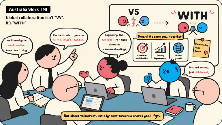 Australia Work TMI Global collaboration isnt “VS”, its “WITH” Well need your confirmation sometime today. Please do what you can within whats feasible. Explaining the context first cuts down on misunderstandings. Its not wrong, just different. Toward the same goal, together! Customer satisfaction / Quality improvement / Global growth Understanding, Trust, Results Not direct vs indirect, but alignment toward a shared goal