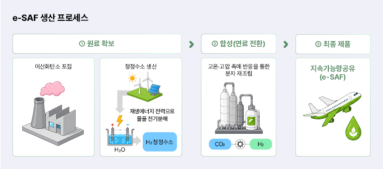 e-SAF 생산 프로세스  ① 원료 확보  ② 합성(연료 전환)  >  ③ 최종 제품  이산화탄소 포집  청정수소 생산  고온·고압 촉매 반응을 통한 분자 재조립  지속가능항공유 (e-SAF)  재생에너지 전력으로 물을 전기분해  H2 청정수소  이산화탄소  수소  물