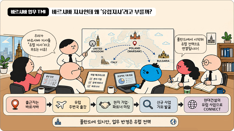 바르샤바 업무 TMI 바르샤바 업무 TMI 바르샤바 지사인데 왜 유럽지사라고 부를까? 우리가 바르샤바 지사를 유럽 지사라고 부르는 이유! 폴란드에서 시작해 유럽 전역으로 연결됩니다! 지도 내 텍스트: UNITED KINGDOM POLAND (WARSAW) ITALY BULGARIA 노트북 및 서류 내 텍스트: 출장 일정 미팅 체크리스트 현지 기업 잠재 파트너 파트너사 프로젝트 기획 발굴 하단 프로세스: 출근지는 바르샤바 유럽 주변국 출장 현지 기업·파트너 미팅 신규 사업 기회 발굴 현대건설의 유럽 사업으로 CONNECT 하단 배너: 폴란드에 있지만, 업무 반경은 유럽 전역