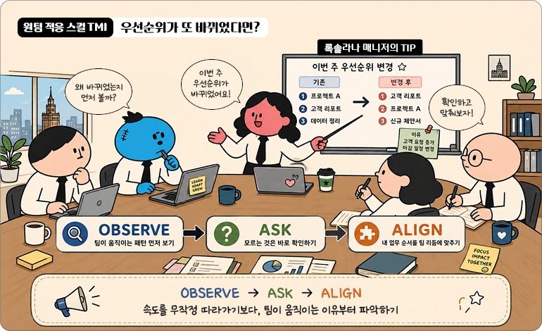 원팀 적응 스킬 TMI 원팀 적응 스킬 TMI 우선순위가 또 바뀌었다면? 왜 바뀌었는지 먼저 볼까? 이번 주 우선순위가 바뀌었어요! 확인하고 맞춰보자! LEARN / ADAPT / GROW 록솔라나 매니저의 TIP 이번 주 우선순위 변경 ☆ 기존: ① 프로젝트 A / ② 고객 리포트 / ③ 데이터 정리 변경 후: ① 고객 리포트 / ② 프로젝트 A / ③ 신규 제안서 이유: 고객 요청 증가 마감 일정 변경 프로세스 박스: OBSERVE: 팀이 움직이는 패턴 먼저 보기 ASK: 모르는 것은 바로 확인하기 ALIGN: 내 업무 순서를 팀 리듬에 맞추기 FOCUS / IMPACT / TOGETHER 하단 배너: OBSERVE → ASK → ALIGN 속도를 무작정 따라가기보다, 팀이 움직이는 이유부터 파악하기
